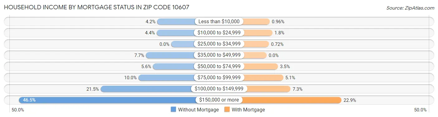 Household Income by Mortgage Status in Zip Code 10607