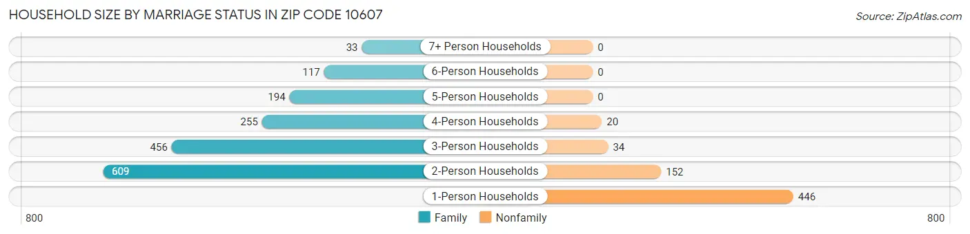 Household Size by Marriage Status in Zip Code 10607