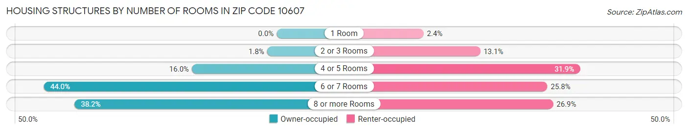 Housing Structures by Number of Rooms in Zip Code 10607