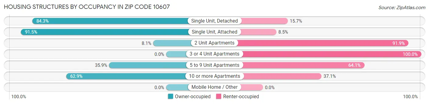 Housing Structures by Occupancy in Zip Code 10607