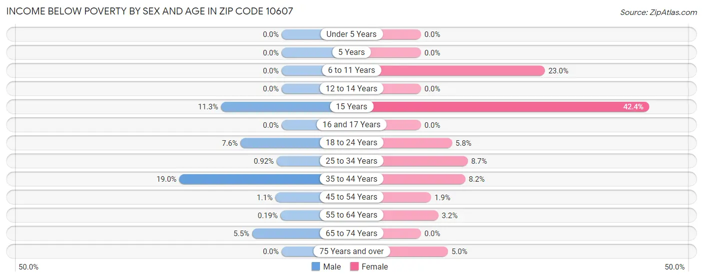 Income Below Poverty by Sex and Age in Zip Code 10607