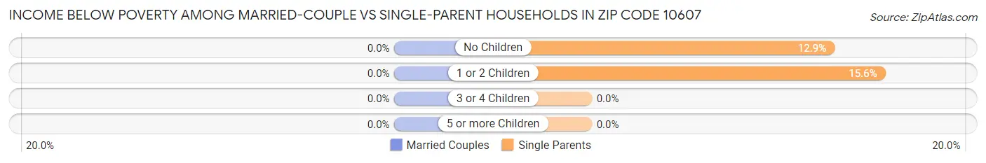 Income Below Poverty Among Married-Couple vs Single-Parent Households in Zip Code 10607