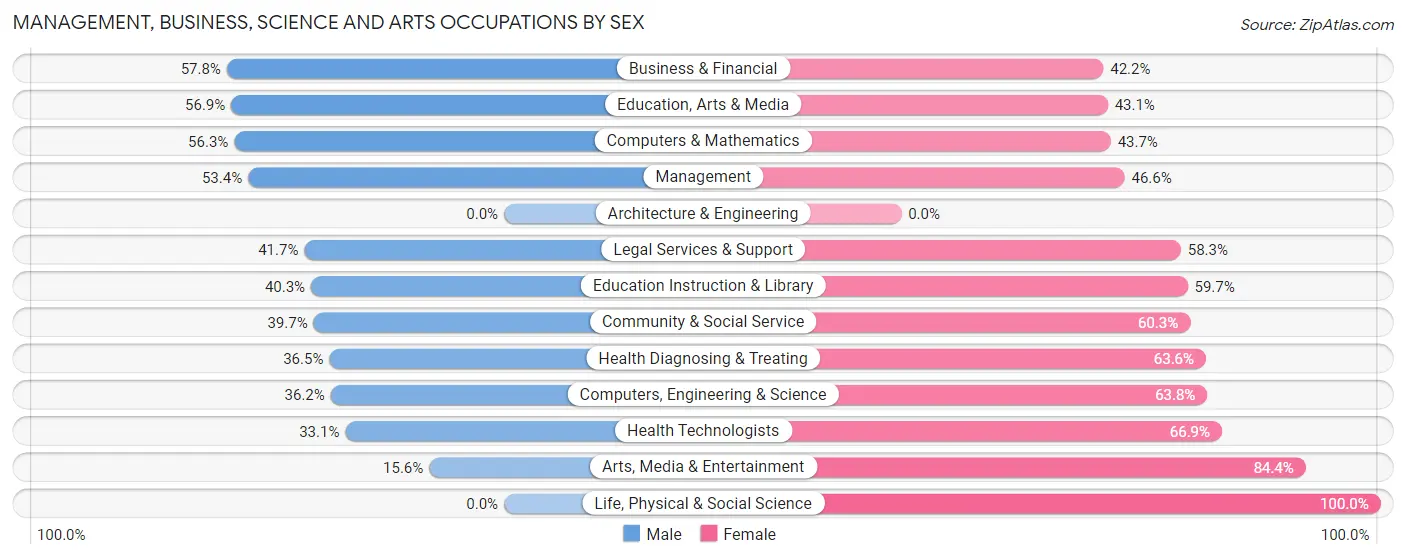 Management, Business, Science and Arts Occupations by Sex in Zip Code 10607