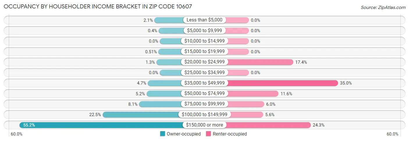 Occupancy by Householder Income Bracket in Zip Code 10607