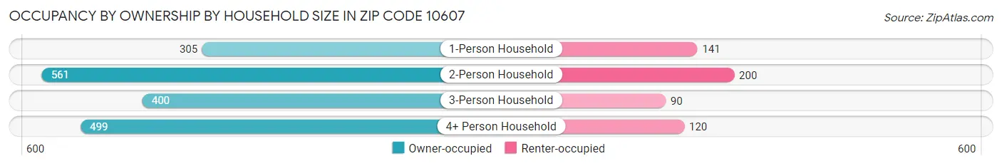 Occupancy by Ownership by Household Size in Zip Code 10607