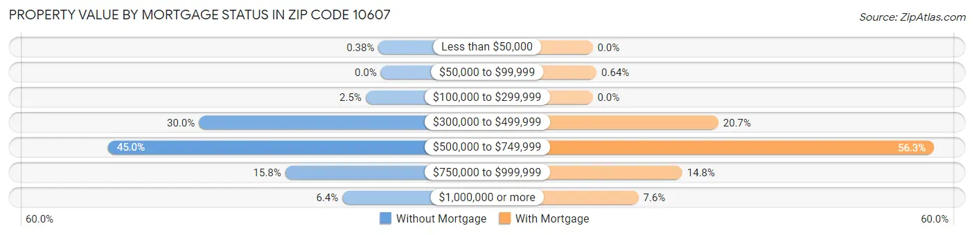 Property Value by Mortgage Status in Zip Code 10607