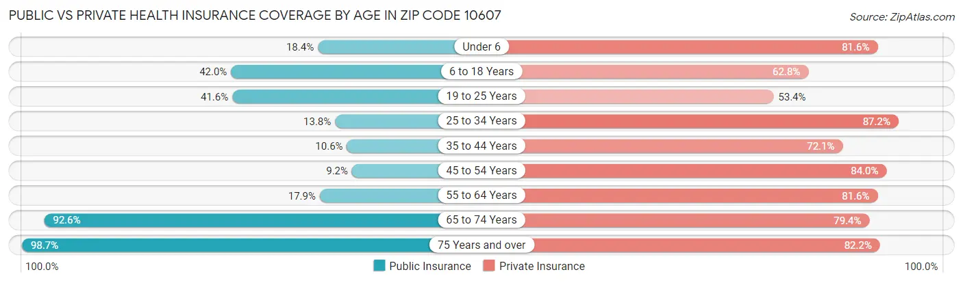 Public vs Private Health Insurance Coverage by Age in Zip Code 10607