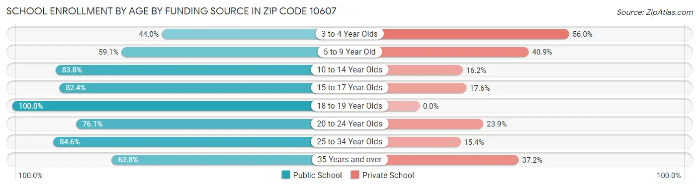 School Enrollment by Age by Funding Source in Zip Code 10607