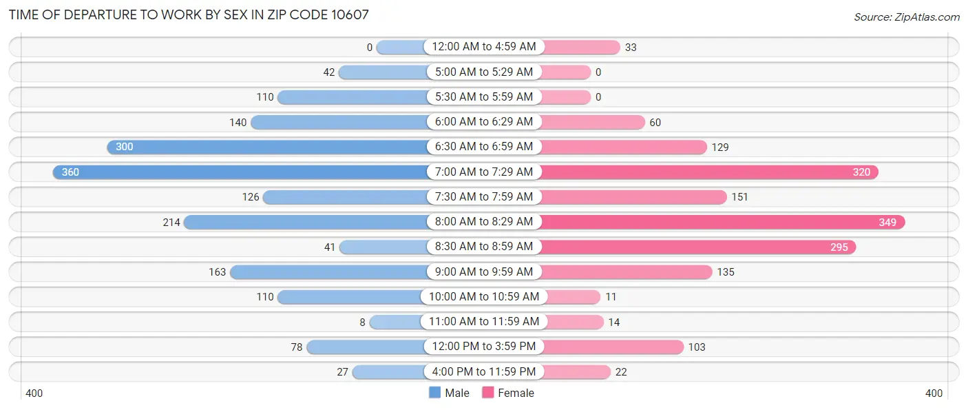 Time of Departure to Work by Sex in Zip Code 10607