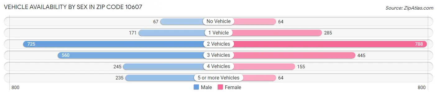 Vehicle Availability by Sex in Zip Code 10607