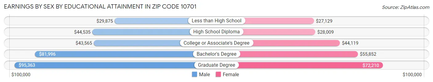 Earnings by Sex by Educational Attainment in Zip Code 10701