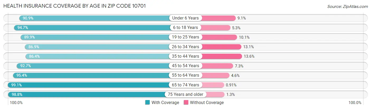 Health Insurance Coverage by Age in Zip Code 10701