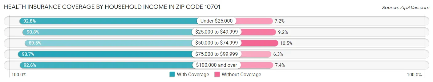 Health Insurance Coverage by Household Income in Zip Code 10701