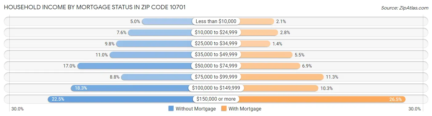Household Income by Mortgage Status in Zip Code 10701