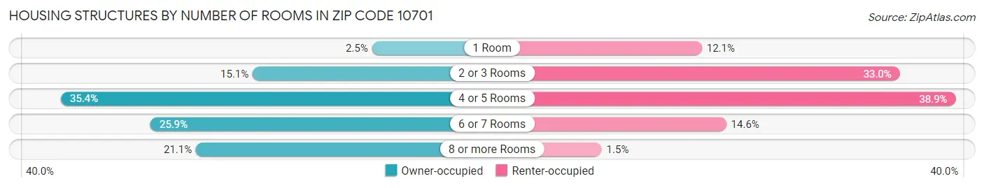 Housing Structures by Number of Rooms in Zip Code 10701