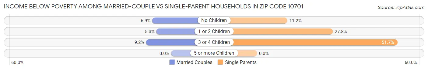 Income Below Poverty Among Married-Couple vs Single-Parent Households in Zip Code 10701