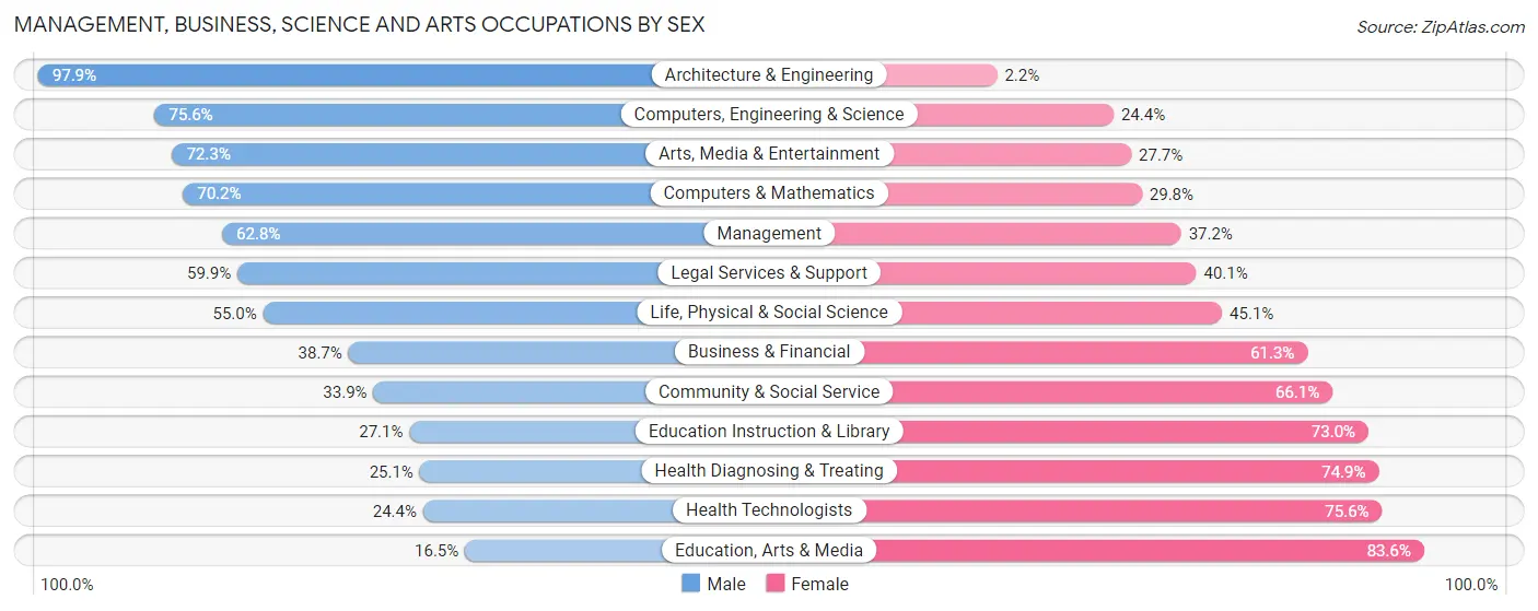 Management, Business, Science and Arts Occupations by Sex in Zip Code 10701
