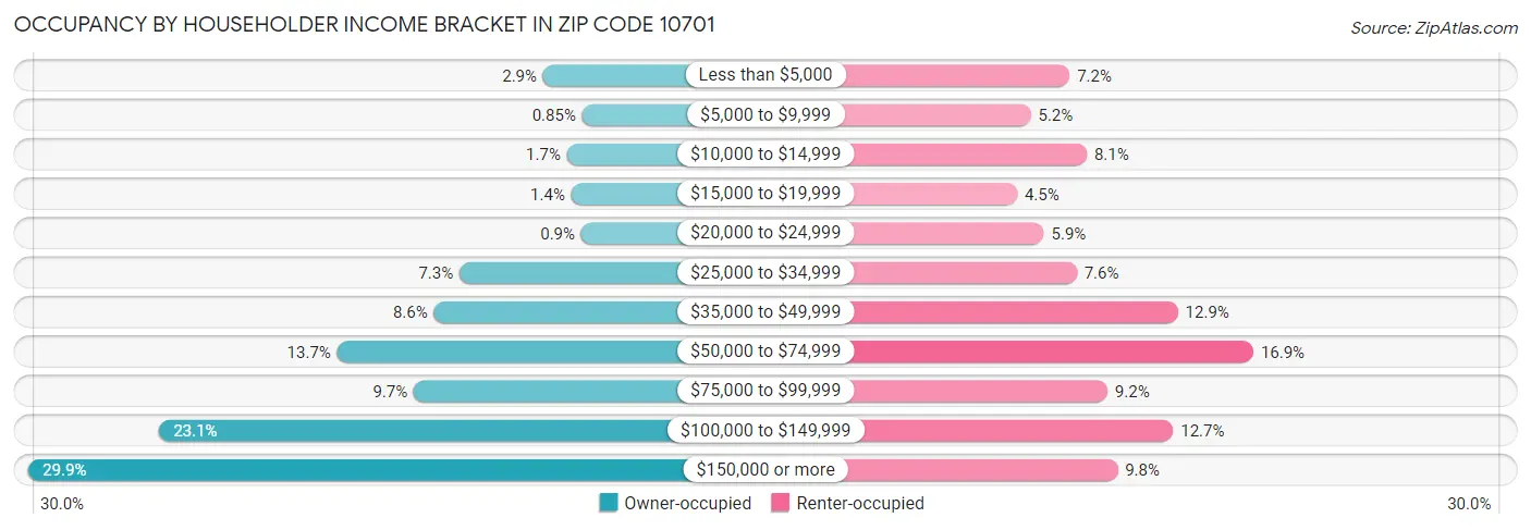 Occupancy by Householder Income Bracket in Zip Code 10701