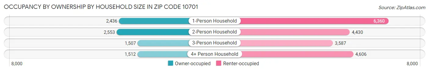 Occupancy by Ownership by Household Size in Zip Code 10701