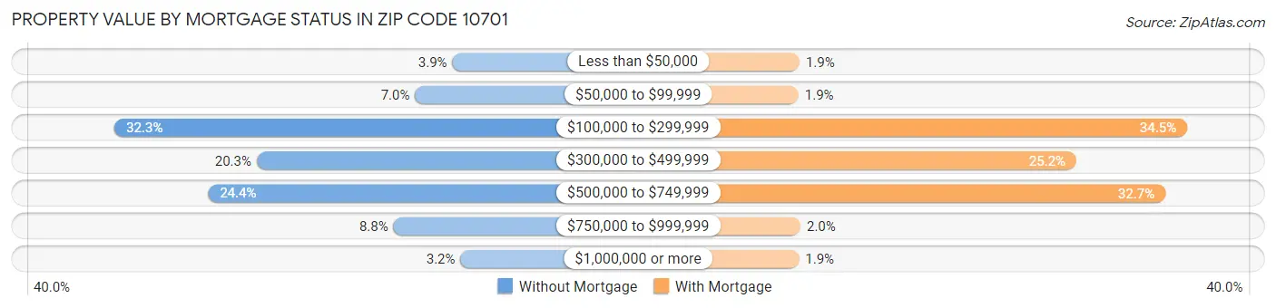Property Value by Mortgage Status in Zip Code 10701