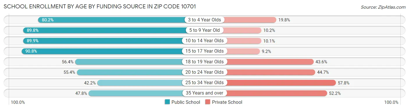 School Enrollment by Age by Funding Source in Zip Code 10701