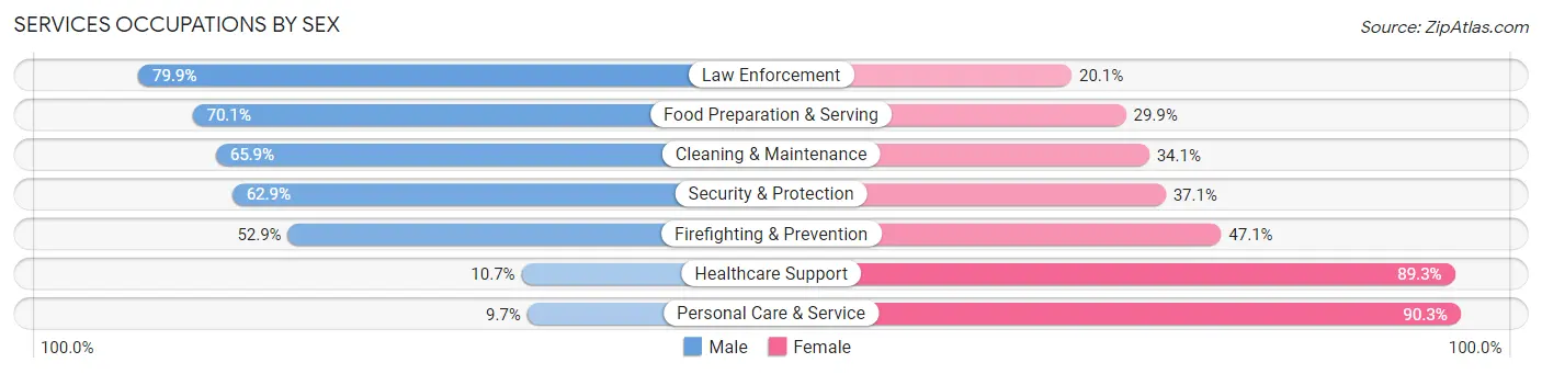 Services Occupations by Sex in Zip Code 10701
