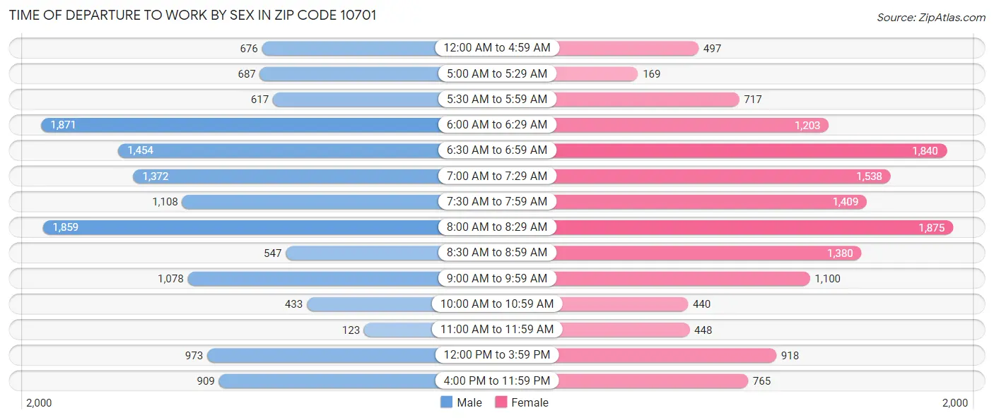 Time of Departure to Work by Sex in Zip Code 10701