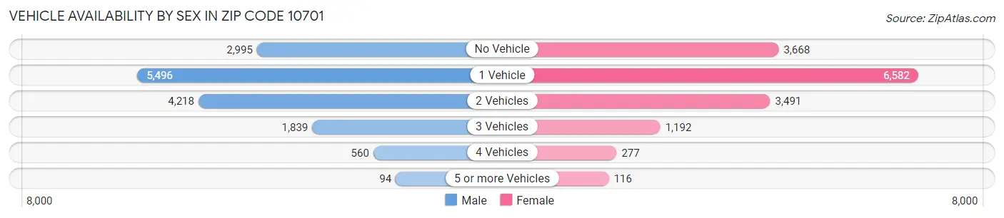 Vehicle Availability by Sex in Zip Code 10701