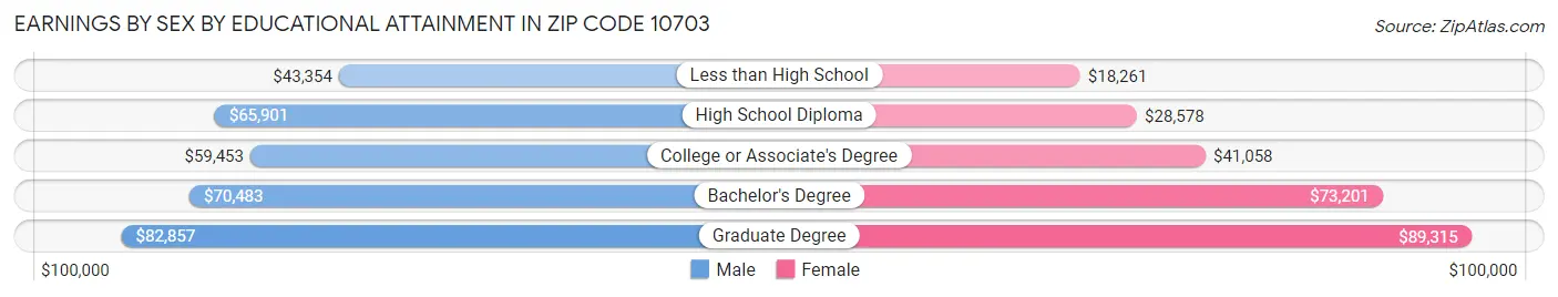 Earnings by Sex by Educational Attainment in Zip Code 10703