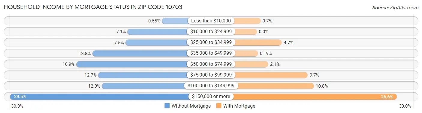 Household Income by Mortgage Status in Zip Code 10703