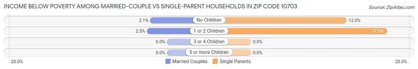 Income Below Poverty Among Married-Couple vs Single-Parent Households in Zip Code 10703