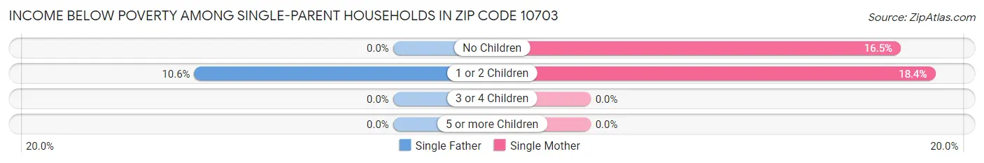 Income Below Poverty Among Single-Parent Households in Zip Code 10703