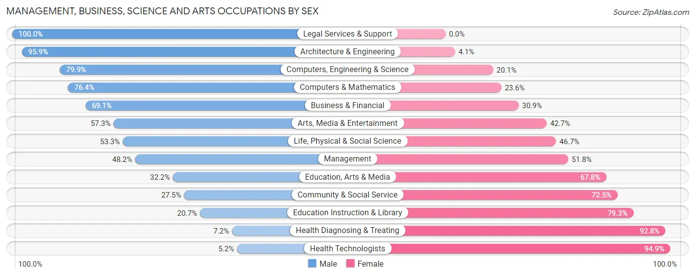 Management, Business, Science and Arts Occupations by Sex in Zip Code 10703