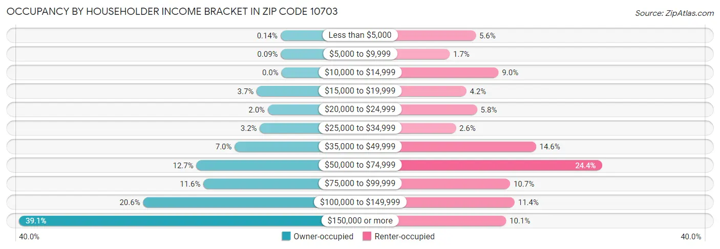 Occupancy by Householder Income Bracket in Zip Code 10703