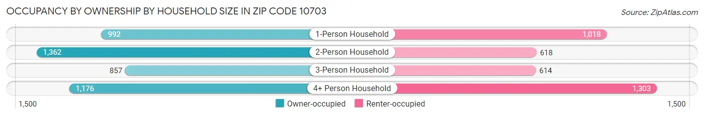 Occupancy by Ownership by Household Size in Zip Code 10703