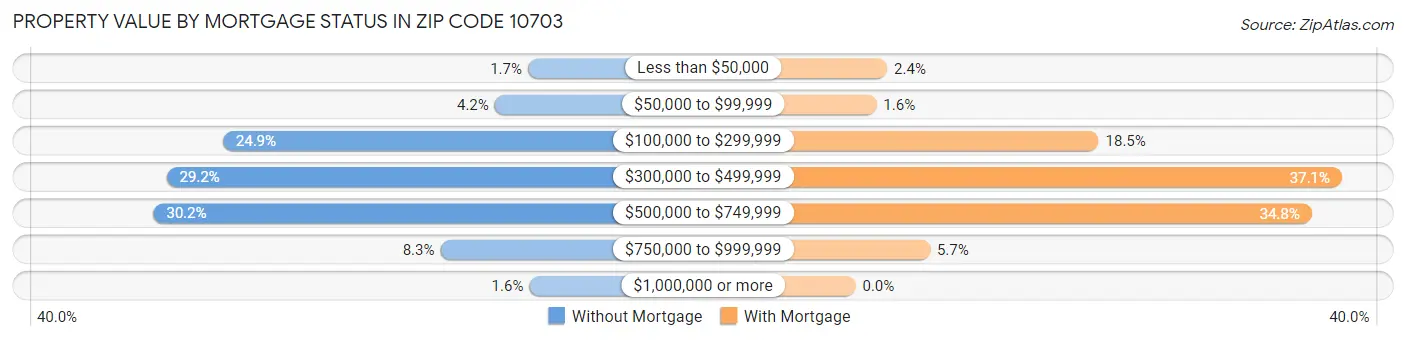 Property Value by Mortgage Status in Zip Code 10703