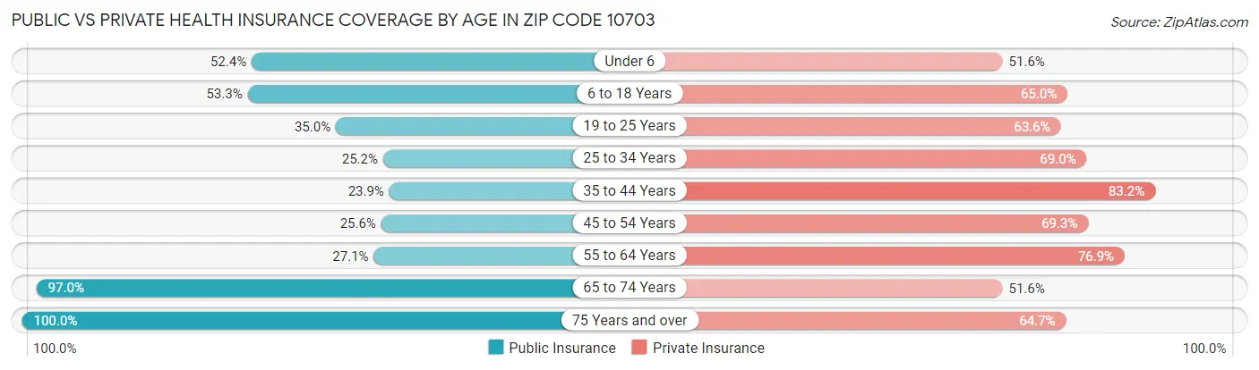 Public vs Private Health Insurance Coverage by Age in Zip Code 10703