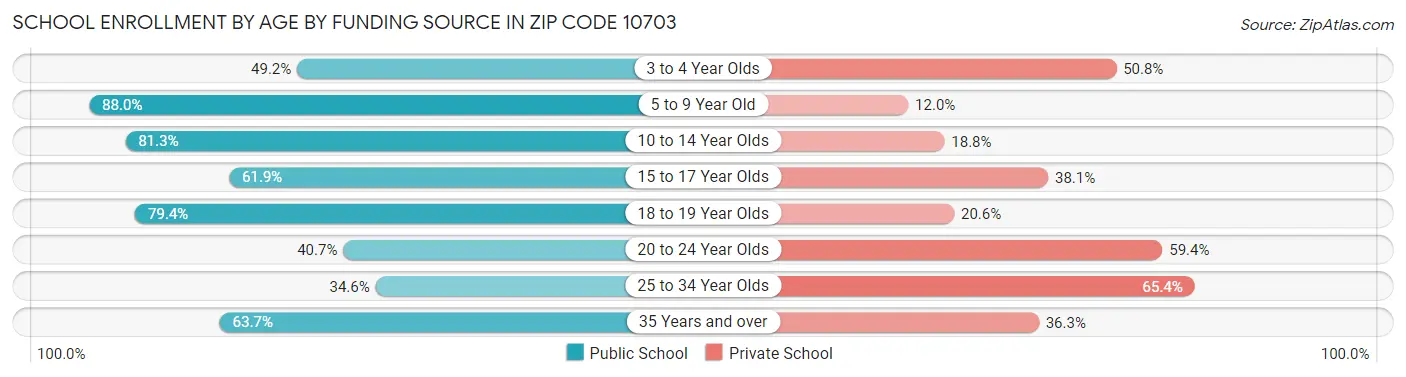 School Enrollment by Age by Funding Source in Zip Code 10703