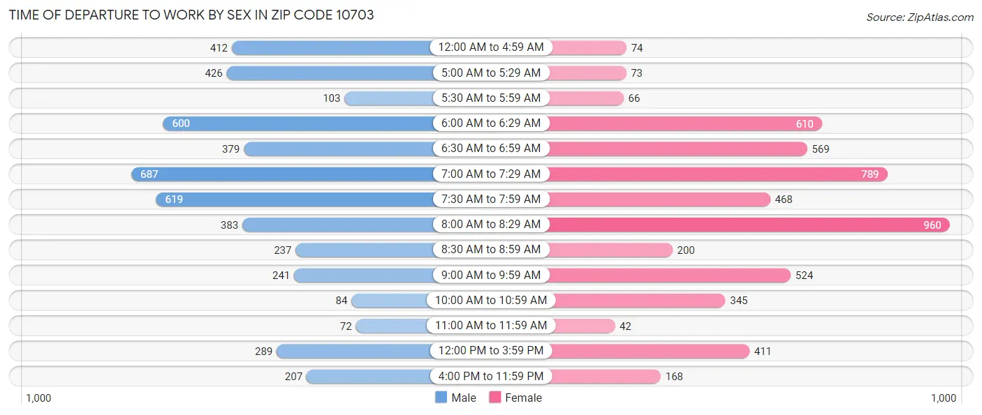 Time of Departure to Work by Sex in Zip Code 10703