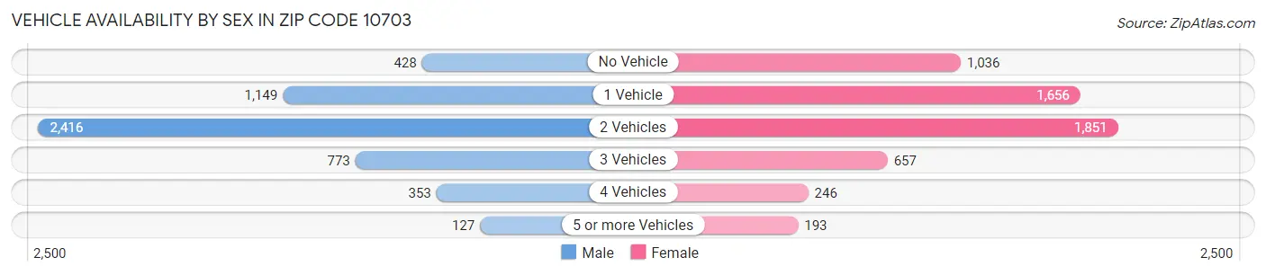 Vehicle Availability by Sex in Zip Code 10703