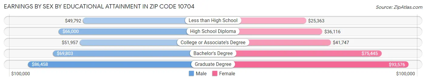 Earnings by Sex by Educational Attainment in Zip Code 10704