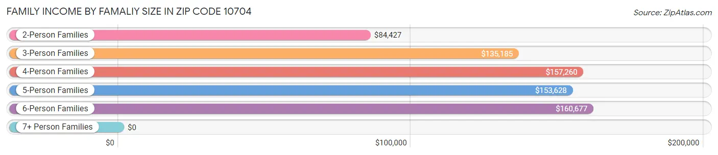 Family Income by Famaliy Size in Zip Code 10704