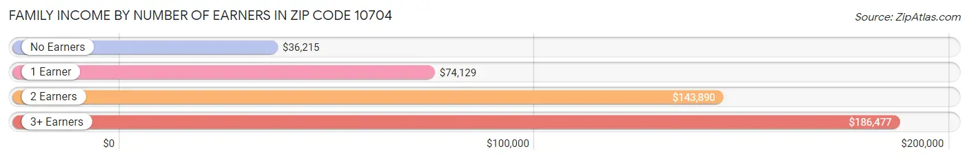 Family Income by Number of Earners in Zip Code 10704