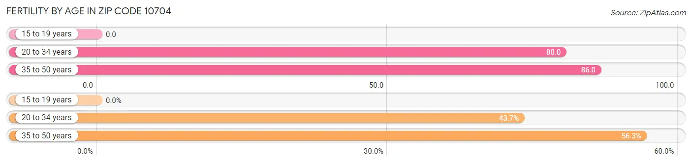 Female Fertility by Age in Zip Code 10704