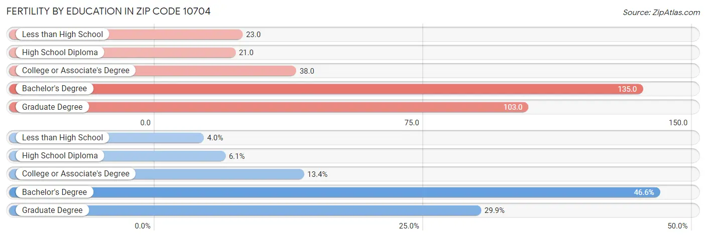 Female Fertility by Education Attainment in Zip Code 10704