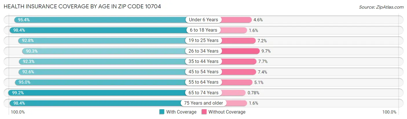 Health Insurance Coverage by Age in Zip Code 10704