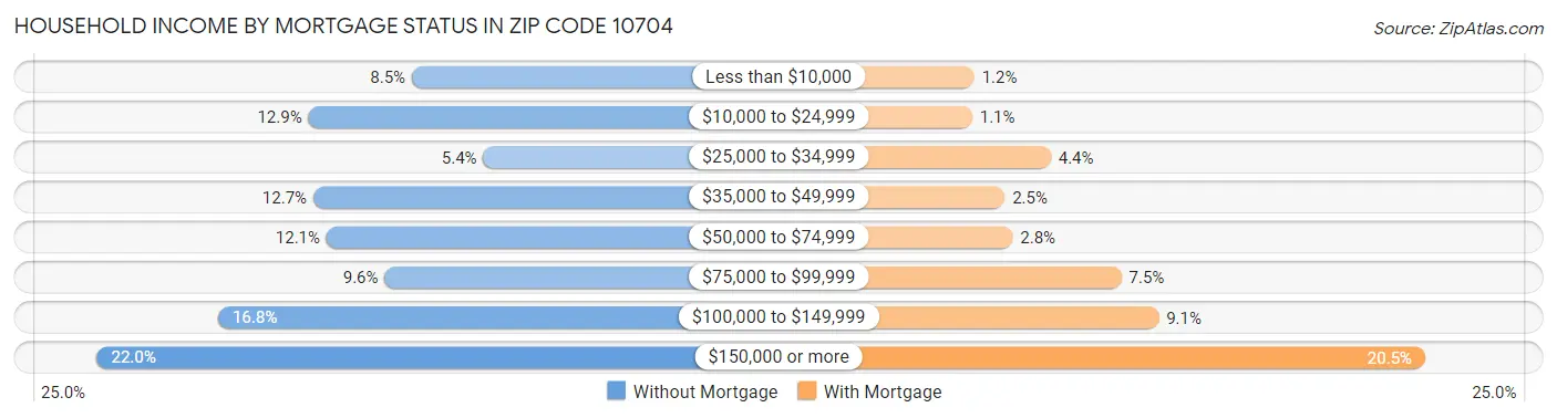 Household Income by Mortgage Status in Zip Code 10704