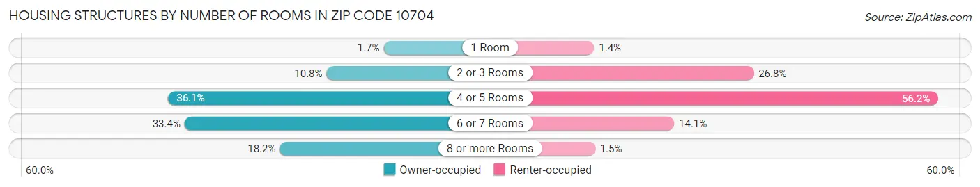 Housing Structures by Number of Rooms in Zip Code 10704