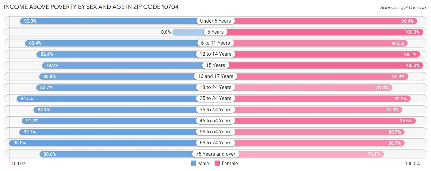 Income Above Poverty by Sex and Age in Zip Code 10704