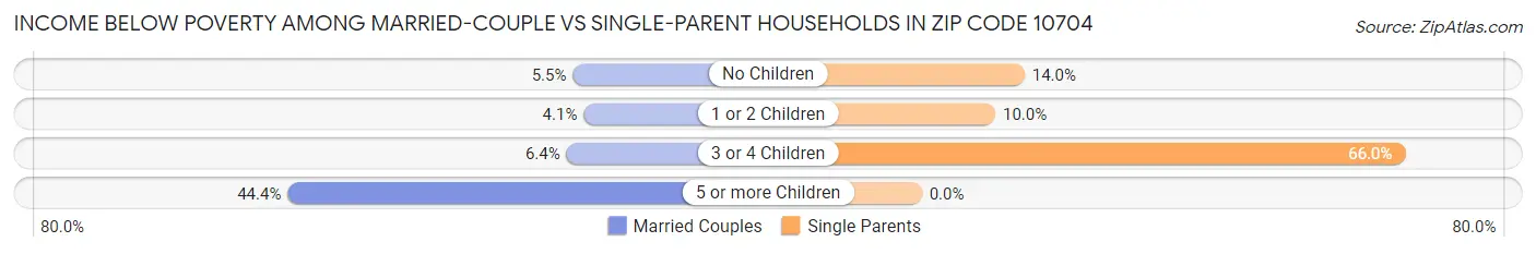 Income Below Poverty Among Married-Couple vs Single-Parent Households in Zip Code 10704